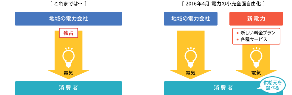 電力自由化による電力販売の変化の図