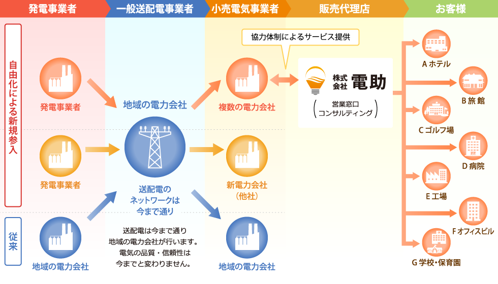 電助の電気供給の仕組みの図